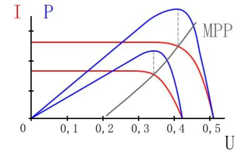 Wat is een MPPT en hoe werkt Maximum Power Point Tracking?